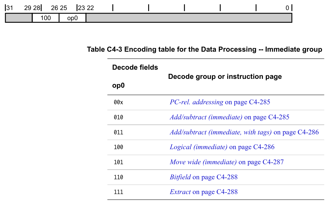 ARM Decoding Data Processing