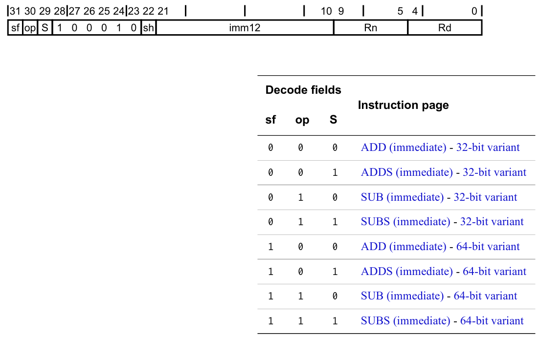 ARM Decoding Data Processing Add