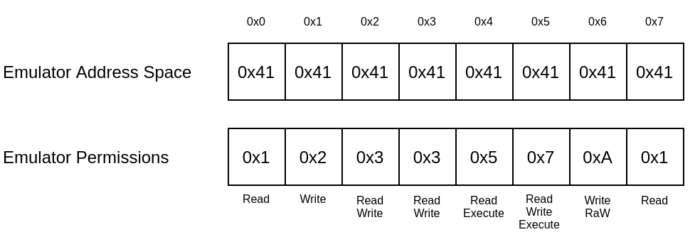 Permissions Example