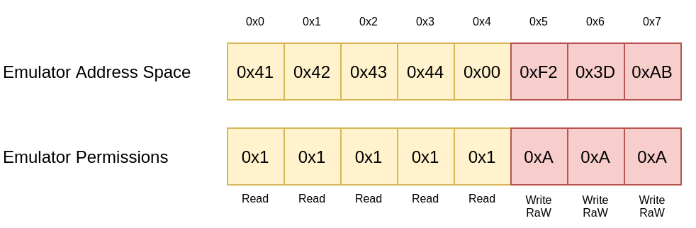 Permissions Out of bound Read